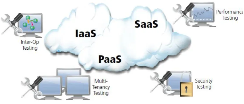 Fig 1. Cloud testing across different cloud services [1]  