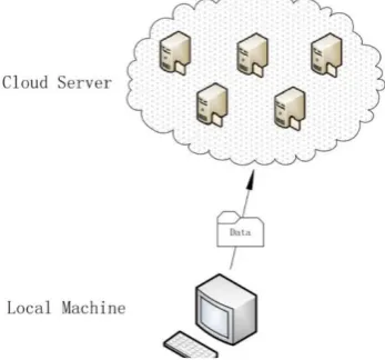 FIGURE 1:  Traditional Method of Storing Data in Cloud  