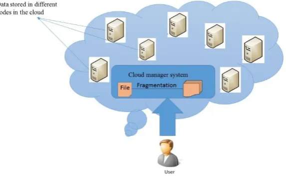 FIGURE 2: User Data Stored In Different Servers in Cloud  