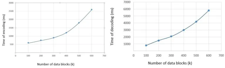 FIGURE 4:Shows the Relationship between encoding timeand decodingtime with respect to number of data blocks (k) 