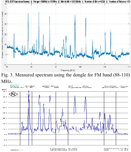 Fig. 3. Measured spectrum using the dongle for FM band (88-110) 