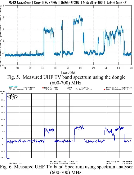Figure 10 Measured spectrum using the R&S Spectrum analyser in absence of PD 
