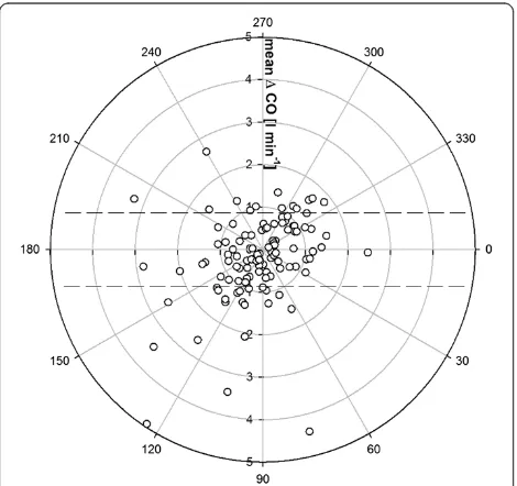 Figure 6 Concordance rates with and without the exclusion zone of 15%. TPCO, transpulmonary thermodilution cardiac output; PCCO,pulse-contour derived cardiac output.