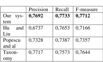 Figure 5. Result of linking EOU to extracted  features 