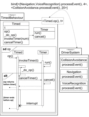 Figure 1. Separation of the timing concern in the driver information system using Theme/UML