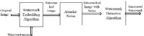 Figure 1:  General digital watermark life-cycle phases with embedding-, attacking-, and detection and retrieval functions  