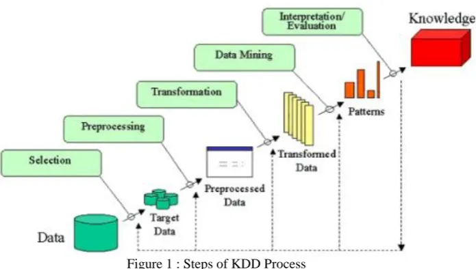 Figure 1 : Steps of KDD Process 