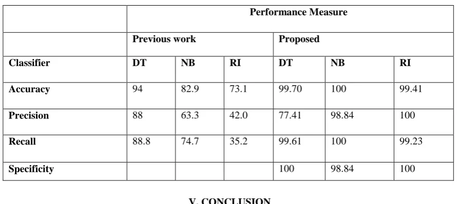 Table 1 Result Comparison 
