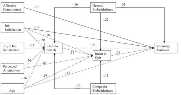 Table 5. Results of Structural Nested Model Comparisons