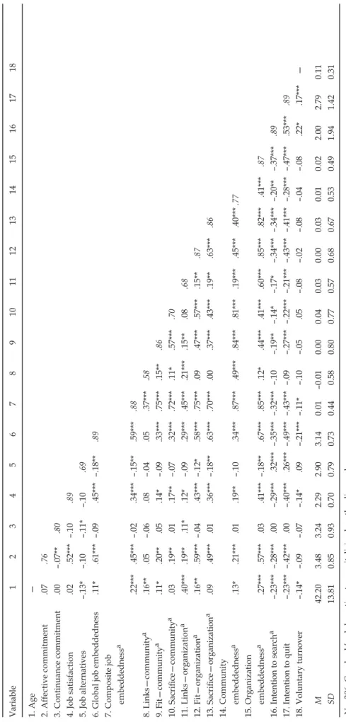 Table 3. Intercorrelations and Reliability Coefficients of Study Variables Variable 1 2 3 4 5 6 7 8 9 10 11 12 13 14 15 16 17 18 1
