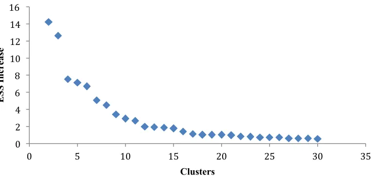 Figure 1 . Error sum of squares (ESS). Initial cluster analysis for empirically derived dimensions suggests a nine-cluster solution