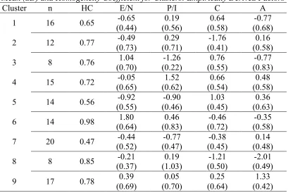 Table 2. Mean (SD) and Homogeneity Coefficient for Clusters: Empirically Derived Factors 