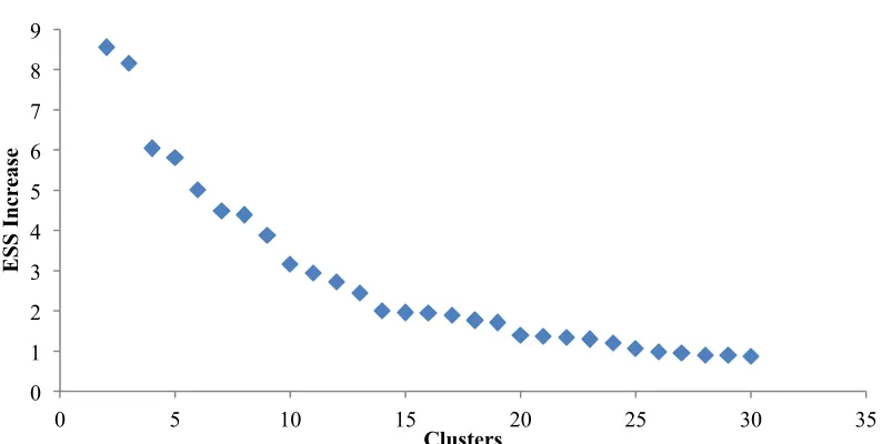 Figure 4. Error sum of squares (ESS). Initial cluster analysis for a priori dimensions suggests a 10-cluster solution