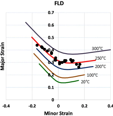Fig. 6. Offset FLD for AZ31B at different temperatures.  