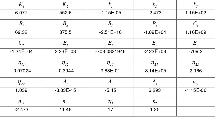 Table 1. Material constants of uniaxial viscoplastic damage model for AZ31B magnesium alloy at cold/warm forming condition
