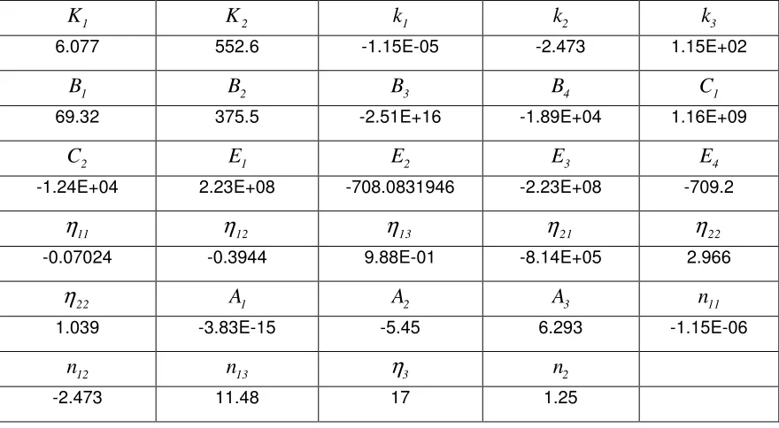 Table 1. Material constants of uniaxial viscoplastic damage model for AZ31B magnesium alloy at cold/warm forming condition