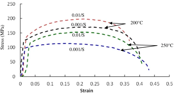 Fig. 2. Experimental stress strain curves at different strain rates and temperatures 