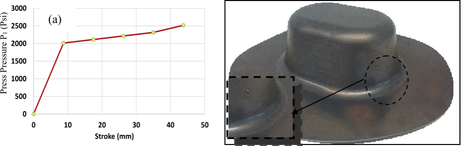 Fig.4. (a) Load path for hydroforming stage 2 and (b) hydroforming stage 2 formed part