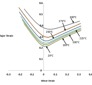 Fig. 10. Predicted ANN FLDs for AA5754 at different temperatures and forming rate of 75 mm/s