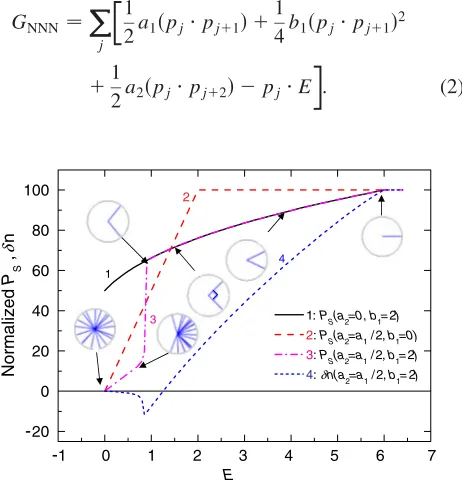 FIG. 4 (color online).Electric-ﬁeld-induced macroscopic po-in the circles related to curve 3 show the distribution of the in-larization in SmAPX for different values of parameters a2 and b1(curves 1–3) and induced biaxiality �n (curve 4)