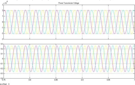 Fig. 6 Power Transmission voltage of distributed generation 