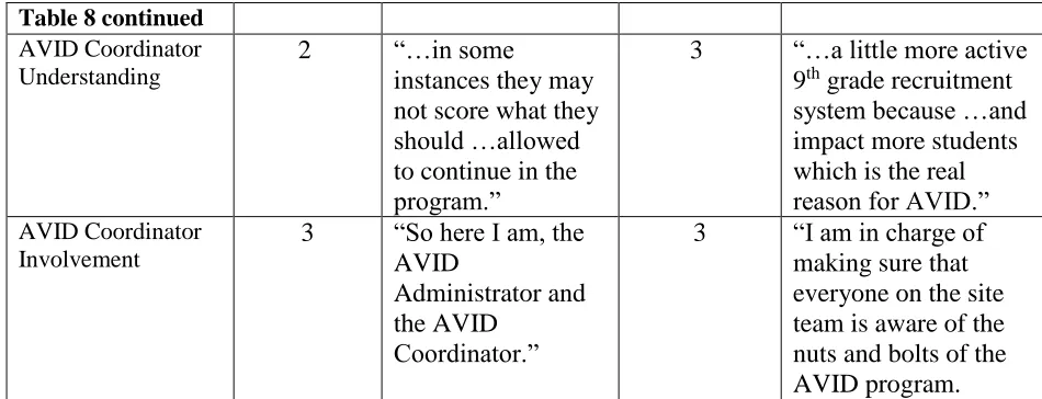 Table 8 continued AVID Coordinator 