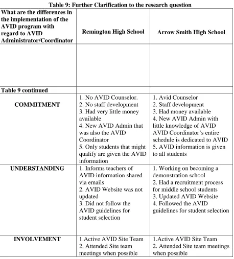 Table 9: Further Clarification to the research question   