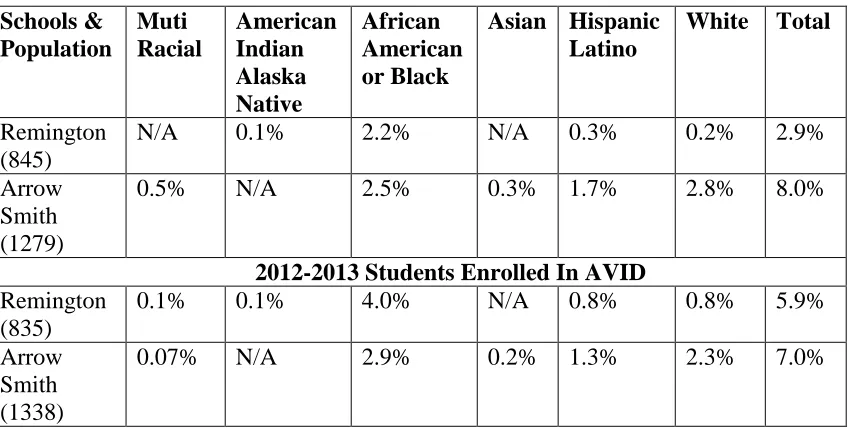 Table 1- Ethnicity Chart  2011-2012 Students Enrolled in AVID) 