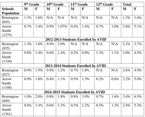 Table 2 – Grade Level           2011-2012 Students Enrolled in AVID 