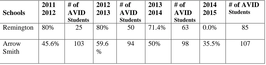 Table 3 – Free/Reduced Lunch Chart - AVID Students Free/Reduced Lunch   