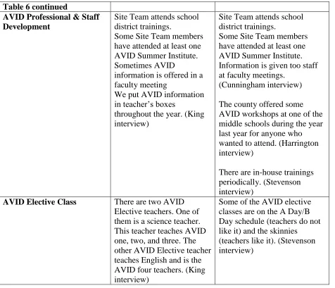 Table 7 - Continuation of the Other Implementation  Interview Response/Site Team Observation Comparisons Remington Arrow Smith 