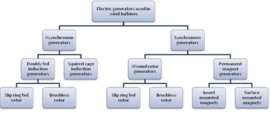 Fig. 1: The classification of electric generator    