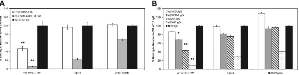 FIG 5 Alterations in the CDR-H3s of Nt Abs that affect Nt activity also affect their ability to bind MPER constrained by the gp41 TM in the context of the PM.Cells were transiently transfected with plasmids encoding MPER-TM1 and used to produce cell lysate