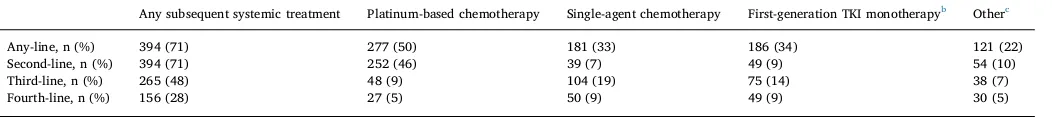 Table 1Rates of subsequent therapy in patients who discontinued afatinib in the LUX-Lung 3, 6, and 7