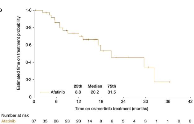 Fig. 2. Overall survival in patients who received osimertinib in any line fol-lowing afatinib or geﬁtinib in LUX-Lung 7