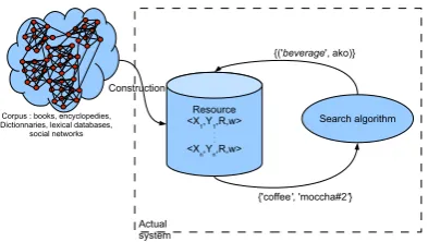 Figure 1: Overall architecture of the system: theresource (association matrix) and a set of searchalgorithms