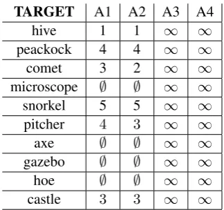 Table 1:Comparison of the number of stepsword listto come up with the target word among the top tenneeded by each search algorithm to ﬁnd the targetword ie