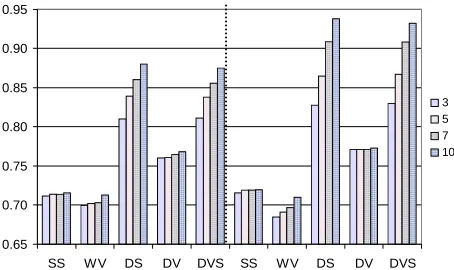 Figure 2 Ensemble accuracies for two strategies, two groups of data sets, and four ensemble sizes 