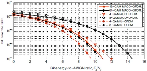 Fig. 5. Bit-error rate of the  proposed MACO-OFDM, U-OFDM and traditional ACO-OFDM systems versus bit energy-to-AWGN ratio
