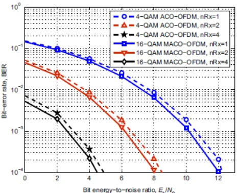 Fig. 6. BERs of both ACO-OFDM and MACO-OFDM systems versus the bit    energy-to-noise ratio at = SI 0.11, α = 18.2530, and β = 16.5793