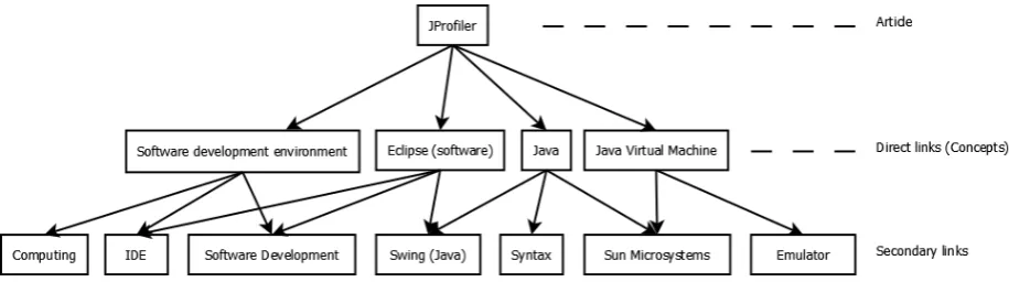 Figure 1: A simpliﬁed link structure diagram for the article on “JProﬁler”.
