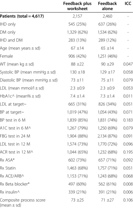 Table 4 Baseline characteristics of patients