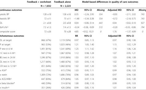 Table 5 Outcomes for patients receiving feedback plus the goal-setting and action-planning worksheet versusfeedback alone