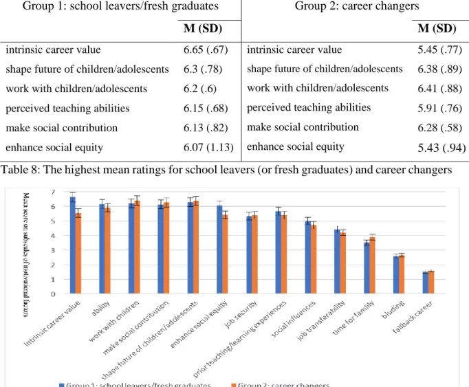 Figure  6:  Mean  ratings  of  motivational  factors  influencing  teaching  as  career  choice  for  school leavers (or fresh graduates) and career changers 