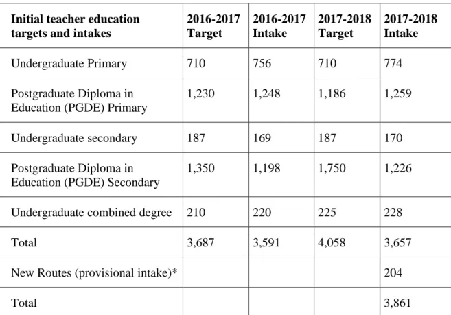 Table 1: Figures for recruitment into initial teacher education (ITE) in 2016 to 2018  (Scottish Government, 2017) 
