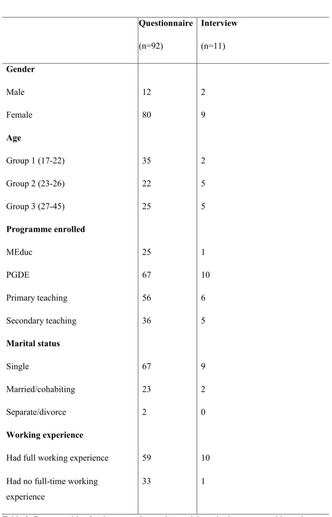 Table 2: Demographics for the respondents who participate in the survey and interview 