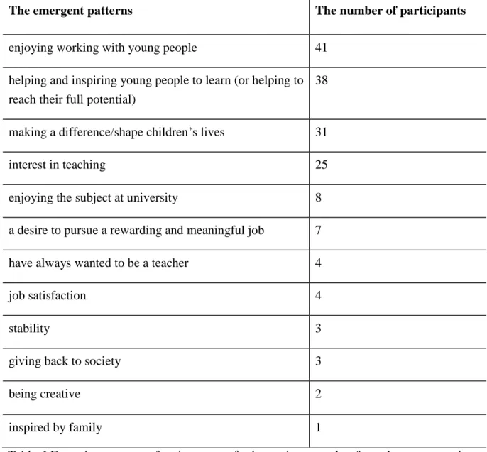 Table 6:Emerging patterns of main reasons for becoming a teacher from the open question  in the questionnaire 