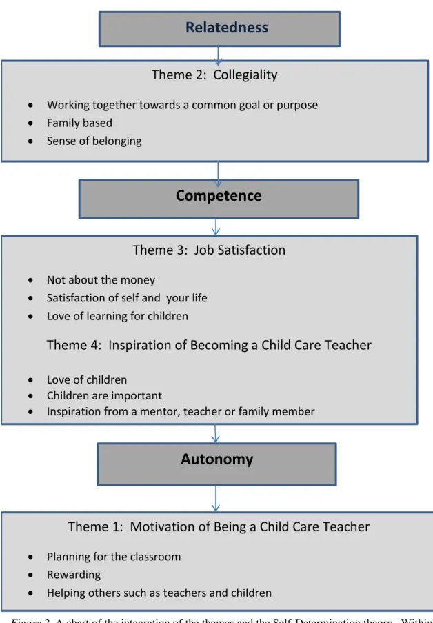 Figure 2. A chart of the integration of the themes and the Self-Determination theory.  Within each theme  are examples of the results