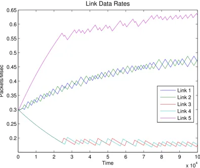 Fig ur e 6 .4 : L inkda t ar a t e s w he n s o ur c e w e ig ht s a r e ﬁx e d a t w1= 2a nd w2= 1a nd a lg o r it hms ( 4 .1 3 ) - ( 4 .1 4 ) a r e s imula t e d