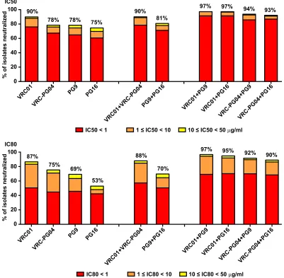 FIG 2 Independence of gp120 binding by MAbs to the CD4bs and V1V2regions. Serial dilutions of MAbs or CD4-Ig were incubated with a singledilution of biotinylated VRC01 (left) or PG9 (right) on plates coated withgp120 from HIV-1 isolate ZM109